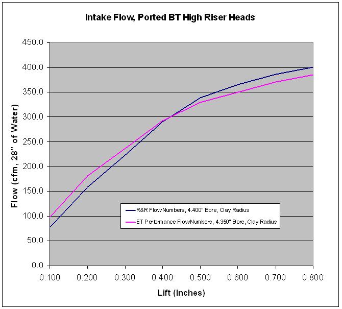 Blue Thunder High Riser Intake Flow Numbers